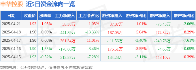 股票行情快报：申华控股（600653）4月21日主力资金净买入38.38万元