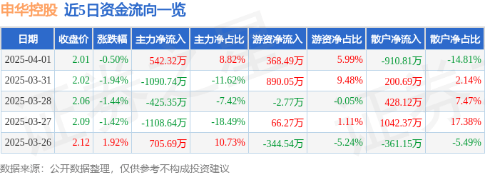 股票行情快报：申华控股（600653）4月1日主力资金净买入542.32万元
