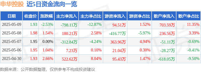 股票行情快报：申华控股（600653）5月9日主力资金净卖出798.11万元