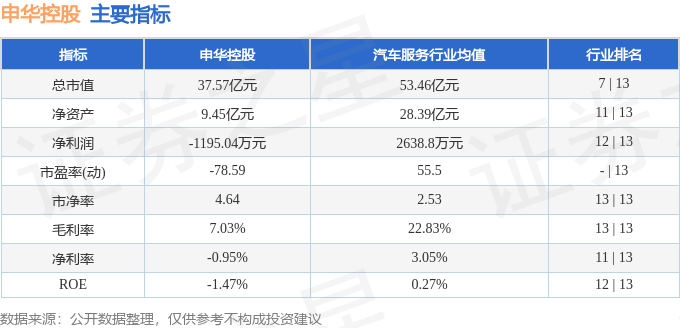 股票行情快报：申华控股（600653）5月9日主力资金净卖出798.11万元