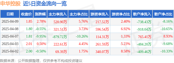 股票行情快报：申华控股（600653）4月9日主力资金净买入520.90万元