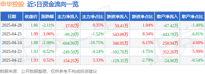 股票行情快报：申华控股（600653）4月28日主力资金净买入17.02万元