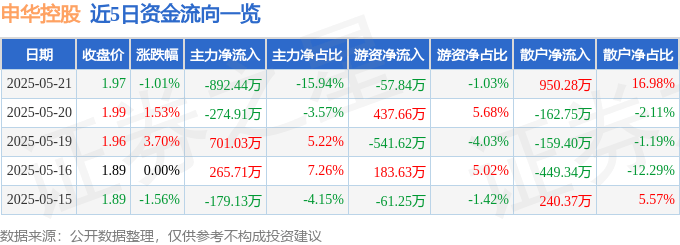 股票行情快报：申华控股（600653）5月21日主力资金净卖出892.44万元