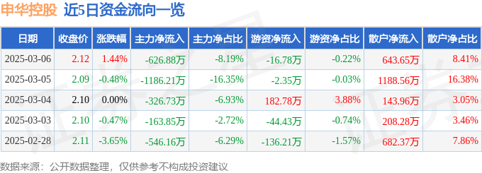 股票行情快报：申华控股（600653）3月6日主力资金净卖出626.88万元