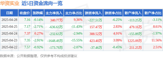 股票行情快报：华资实业（600191）4月28日主力资金净买入340.77万元