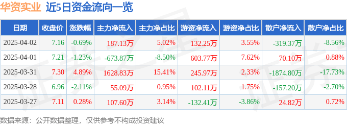股票行情快报：华资实业（600191）4月2日主力资金净买入187.13万元