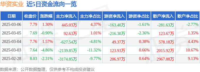 股票行情快报：华资实业（600191）3月6日主力资金净买入445.03万元