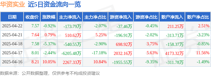 股票行情快报：华资实业（600191）4月22日主力资金净卖出173.79万元