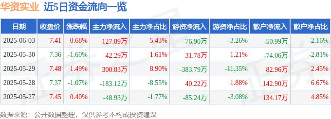 股票行情快报：华资实业（600191）6月3日主力资金净买入127.89万元