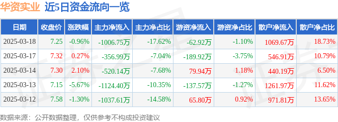 股票行情快报：华资实业（600191）3月18日主力资金净卖出1006.75万元