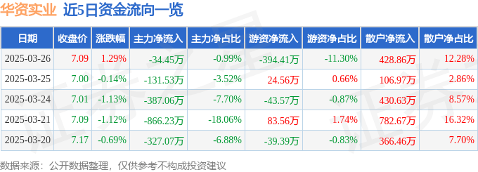 股票行情快报：华资实业（600191）3月26日主力资金净卖出34.45万元
