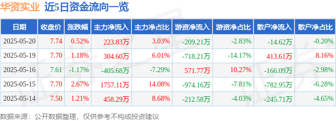 股票行情快报：华资实业（600191）5月20日主力资金净买入223.83万元