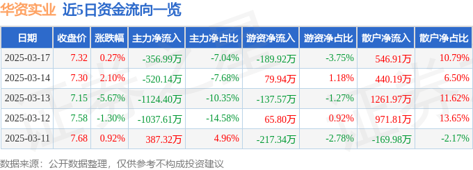 股票行情快报：华资实业（600191）3月17日主力资金净卖出356.99万元