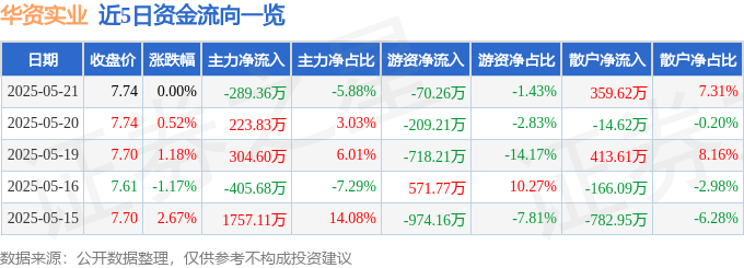 股票行情快报：华资实业（600191）5月21日主力资金净卖出289.36万元