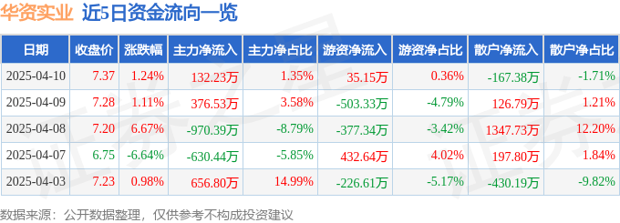 股票行情快报：华资实业（600191）4月10日主力资金净买入132.23万元
