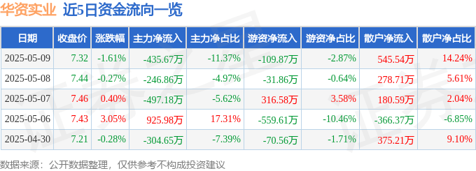 股票行情快报：华资实业（600191）5月9日主力资金净卖出435.67万元