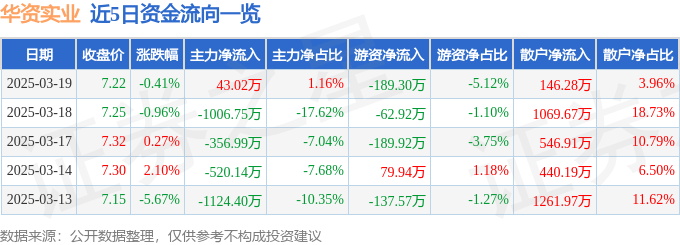 股票行情快报：华资实业（600191）3月19日主力资金净买入43.02万元