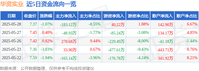 股票行情快报：华资实业（600191）5月28日主力资金净卖出183.12万元