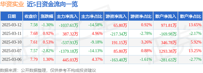 股票行情快报：华资实业（600191）3月12日主力资金净卖出1037.61万元