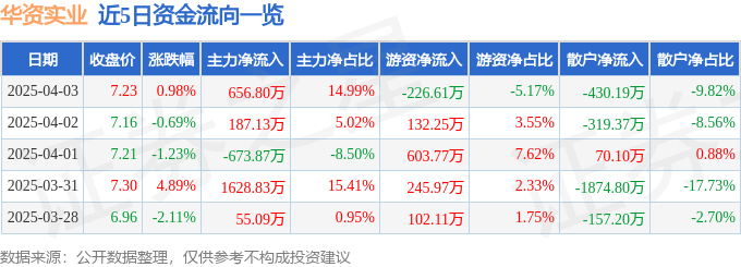 股票行情快报：华资实业（600191）4月3日主力资金净买入656.80万元