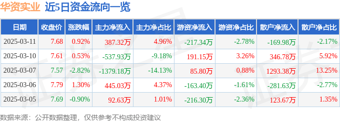股票行情快报：华资实业（600191）3月11日主力资金净买入387.32万元