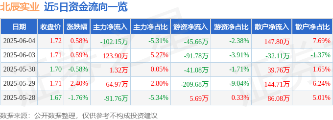 股票行情快报：北辰实业（601588）6月4日主力资金净卖出102.15万元