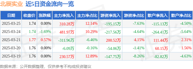 股票行情快报：北辰实业（601588）3月25日主力资金净买入310.28万元