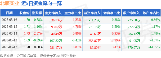 股票行情快报：北辰实业（601588）5月16日主力资金净买入36.73万元