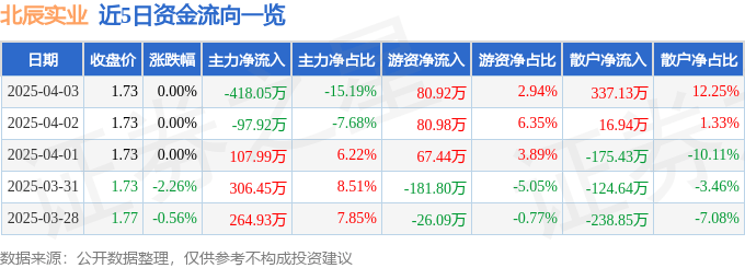 股票行情快报：北辰实业（601588）4月3日主力资金净卖出418.05万元
