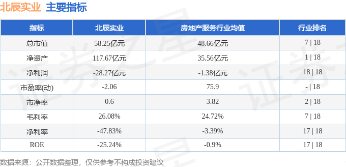 股票行情快报：北辰实业（601588）4月3日主力资金净卖出418.05万元