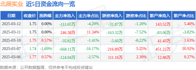 股票行情快报：北辰实业（601588）3月12日主力资金净卖出111.65万元
