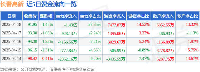 股票行情快报：长春高新（000661）4月18日主力资金净卖出1.43亿元