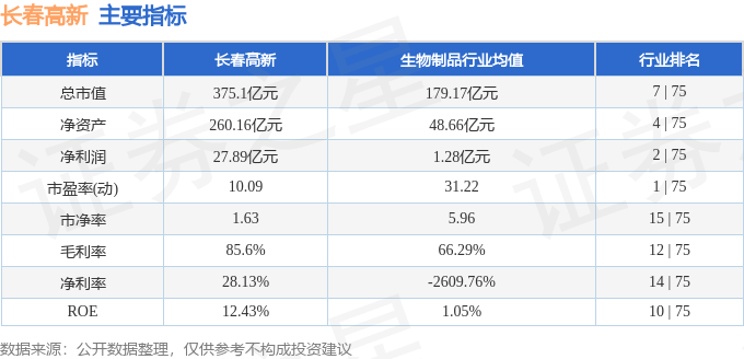 股票行情快报：长春高新（000661）4月18日主力资金净卖出1.43亿元