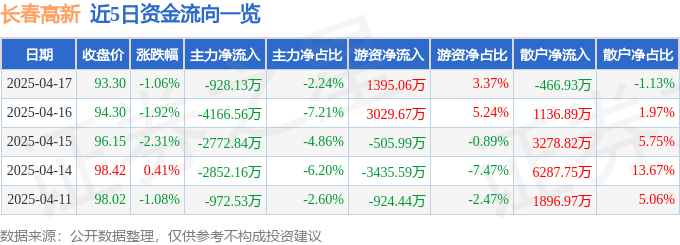 股票行情快报：长春高新（000661）4月17日主力资金净卖出928.13万元