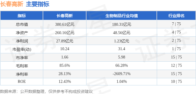 股票行情快报：长春高新（000661）4月17日主力资金净卖出928.13万元