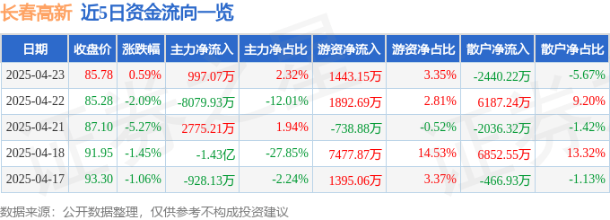 股票行情快报：长春高新（000661）4月23日主力资金净买入997.07万元
