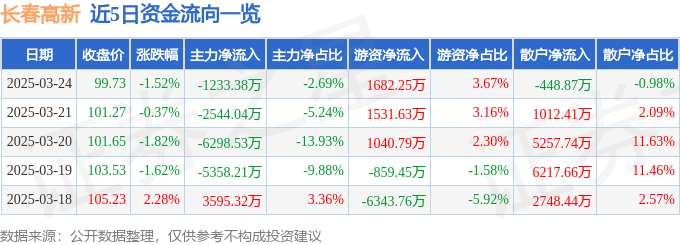 股票行情快报：长春高新（000661）3月24日主力资金净卖出1233.38万元