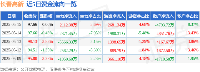 股票行情快报：长春高新（000661）5月15日主力资金净买入2112.38万元