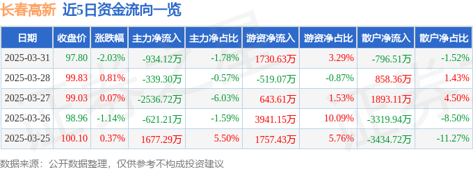 股票行情快报：长春高新（000661）3月31日主力资金净卖出934.12万元