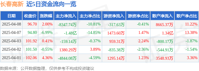 股票行情快报：长春高新（000661）4月8日主力资金净卖出8347.74万元