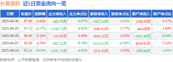 股票行情快报：长春高新（000661）4月30日主力资金净卖出183.79万元