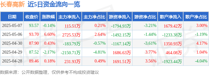 股票行情快报：长春高新（000661）5月7日主力资金净买入115.51万元