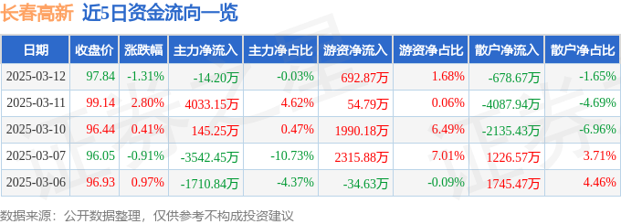 股票行情快报：长春高新（000661）3月12日主力资金净卖出14.20万元