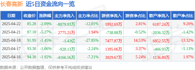股票行情快报：长春高新（000661）4月22日主力资金净卖出8079.93万元