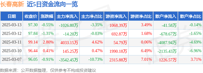 股票行情快报：长春高新（000661）3月13日主力资金净卖出1026.80万元