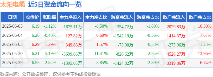股票行情快报：太阳电缆（002300）6月5日主力资金净卖出1675.11万元