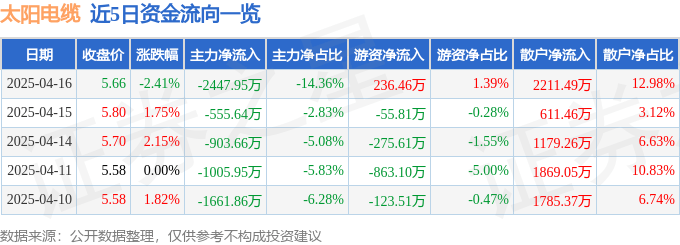 股票行情快报：太阳电缆（002300）4月16日主力资金净卖出2447.95万元