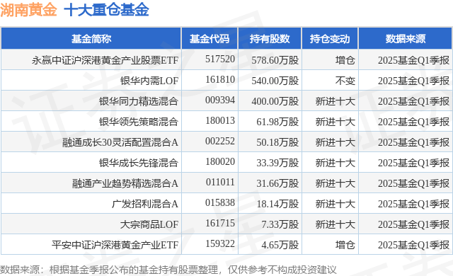 4月21日湖南黄金涨9.99%，永赢中证沪深港黄金产业股票ETF基金重仓该股