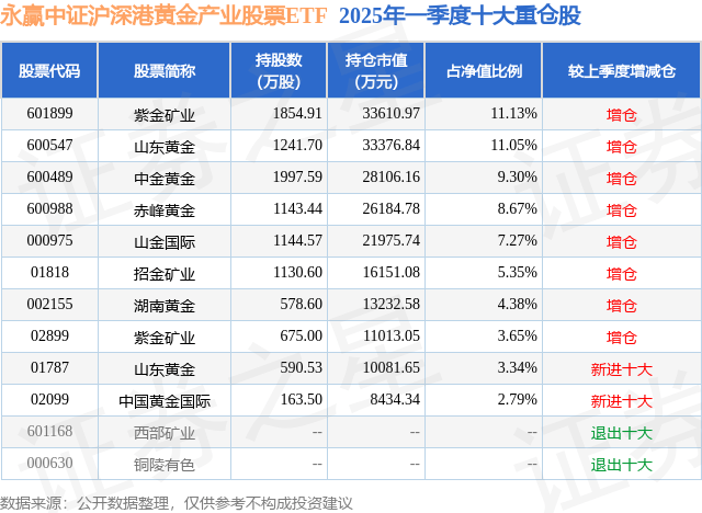 4月21日湖南黄金涨9.99%，永赢中证沪深港黄金产业股票ETF基金重仓该股