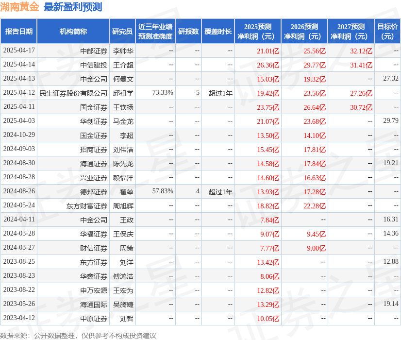 华鑫证券：给予湖南黄金买入评级